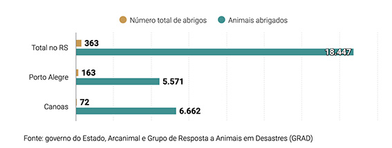 Gráfico dos abrigos de animais no Rio Grande do Sul
